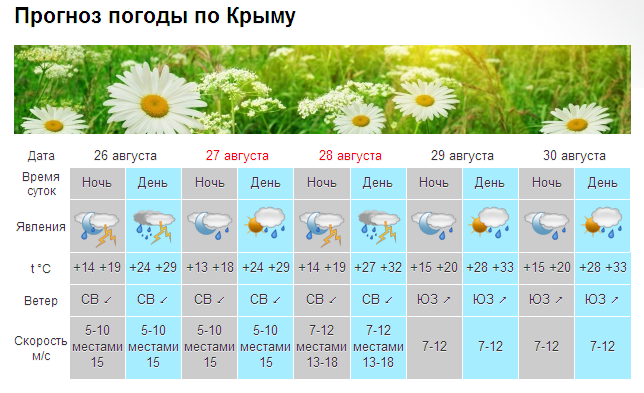 Последние выходные лета в Крыму: шторм, жара и грозы [прогноз погоды на 27-28 августа]